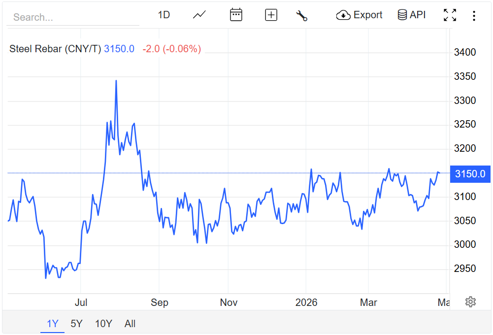 Giá thép hôm nay 28/4/2026: