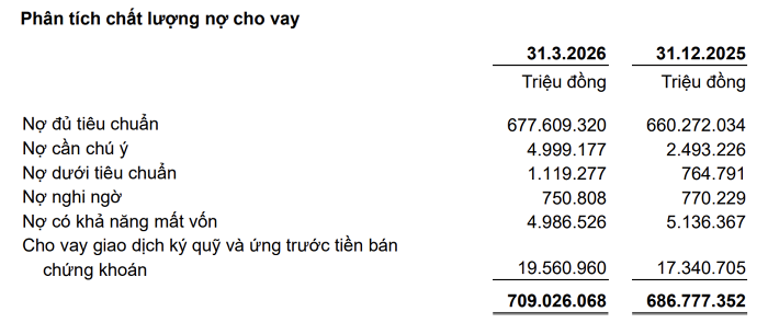 Nợ cần chú ý của Ngân hàng ACB vọt tăng mạnh chỉ trong 3 tháng đầu năm