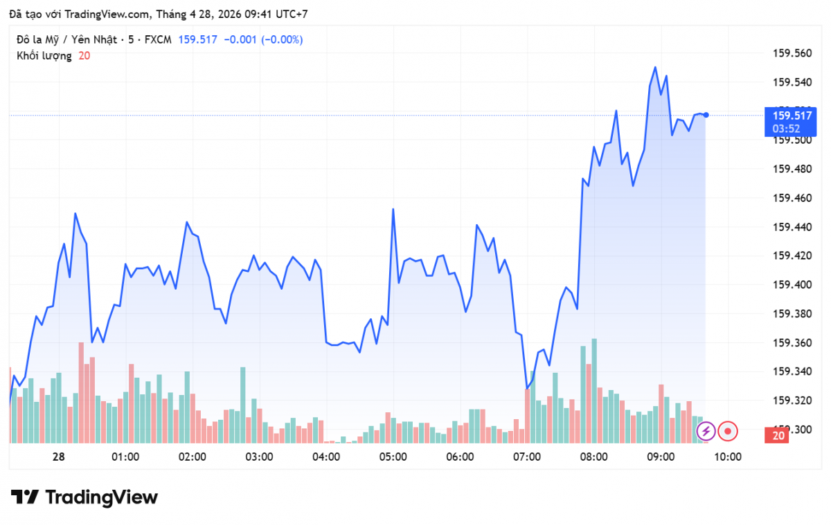 Tỷ giá Yên Nhật hôm nay 28/4/2026: