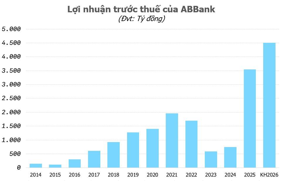 ABBank đạt 1.500 tỷ đồng lợi nhuận trước thuế quý 1/2026, đặt mục tiêu lãi 4.500 tỷ đồng cả năm