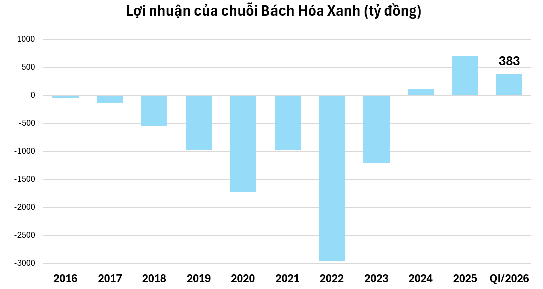 Mỗi cửa hàng Bách Hóa Xanh trung bình đem về 4,6 tỷ đồng doanh thu trong quý I/2026