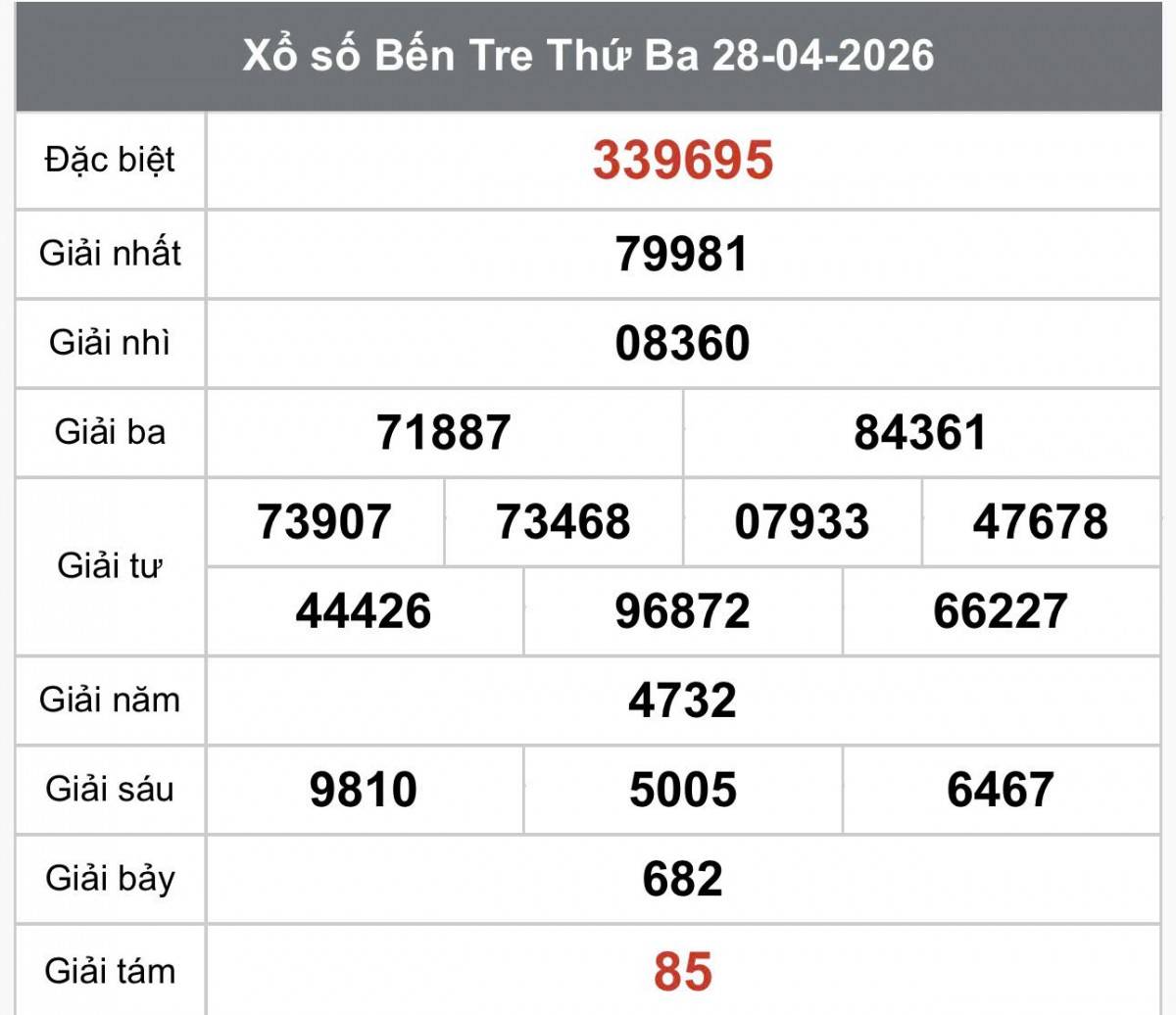 XSBT 28/4, Kết quả xổ số Bến Tre hôm nay 28/4/2026 , Trực tiếp XSBT ngày 28 tháng 4