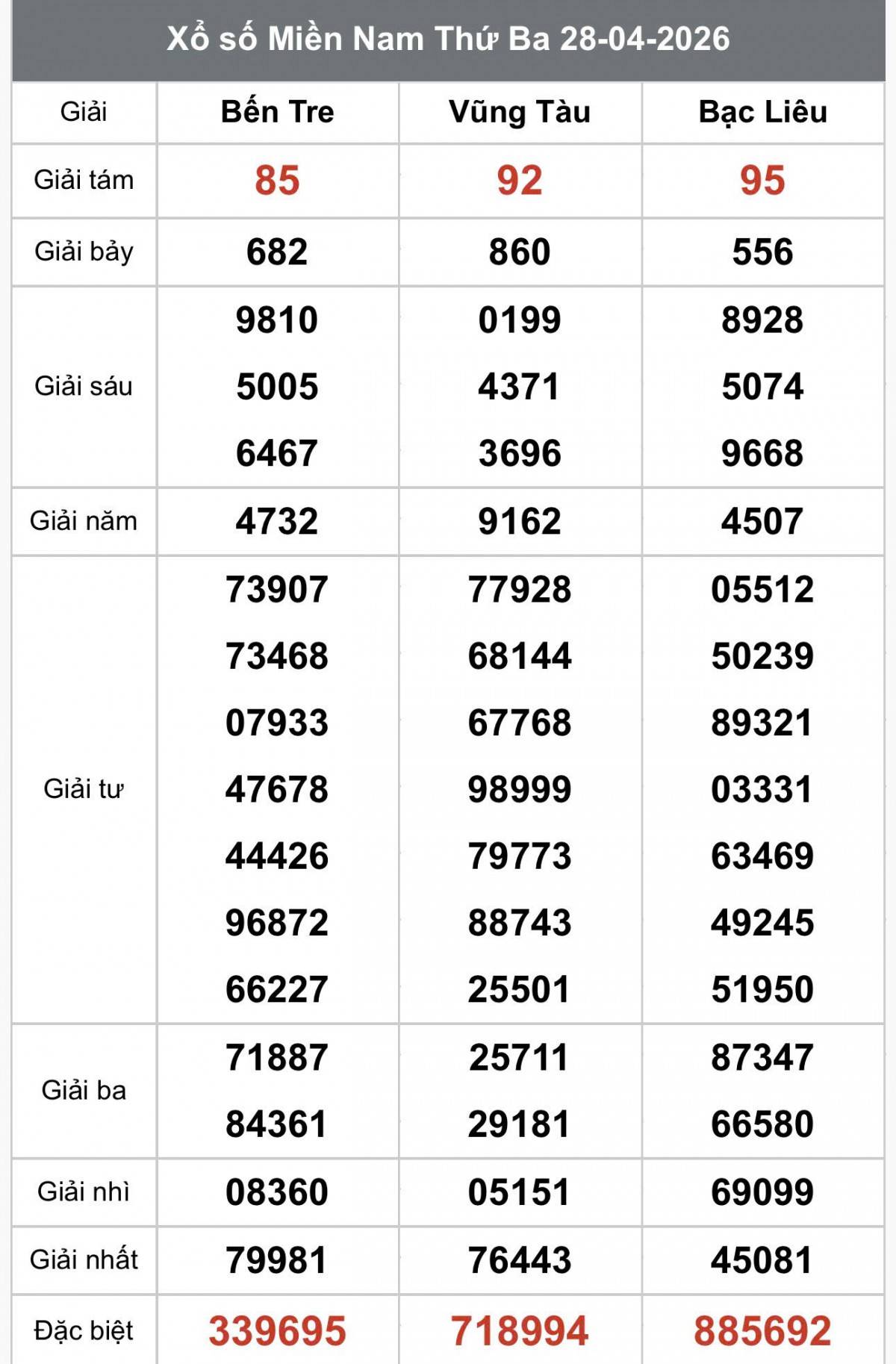 XSMN 29/4, Kết quả xổ số miền Nam hôm nay 29/4/2026, Trực tiếp XSMN ngày 29 tháng 4
