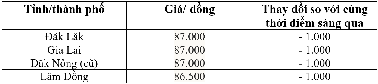 Bảng giá cà phê trong nước hôm nay 29/4/2026