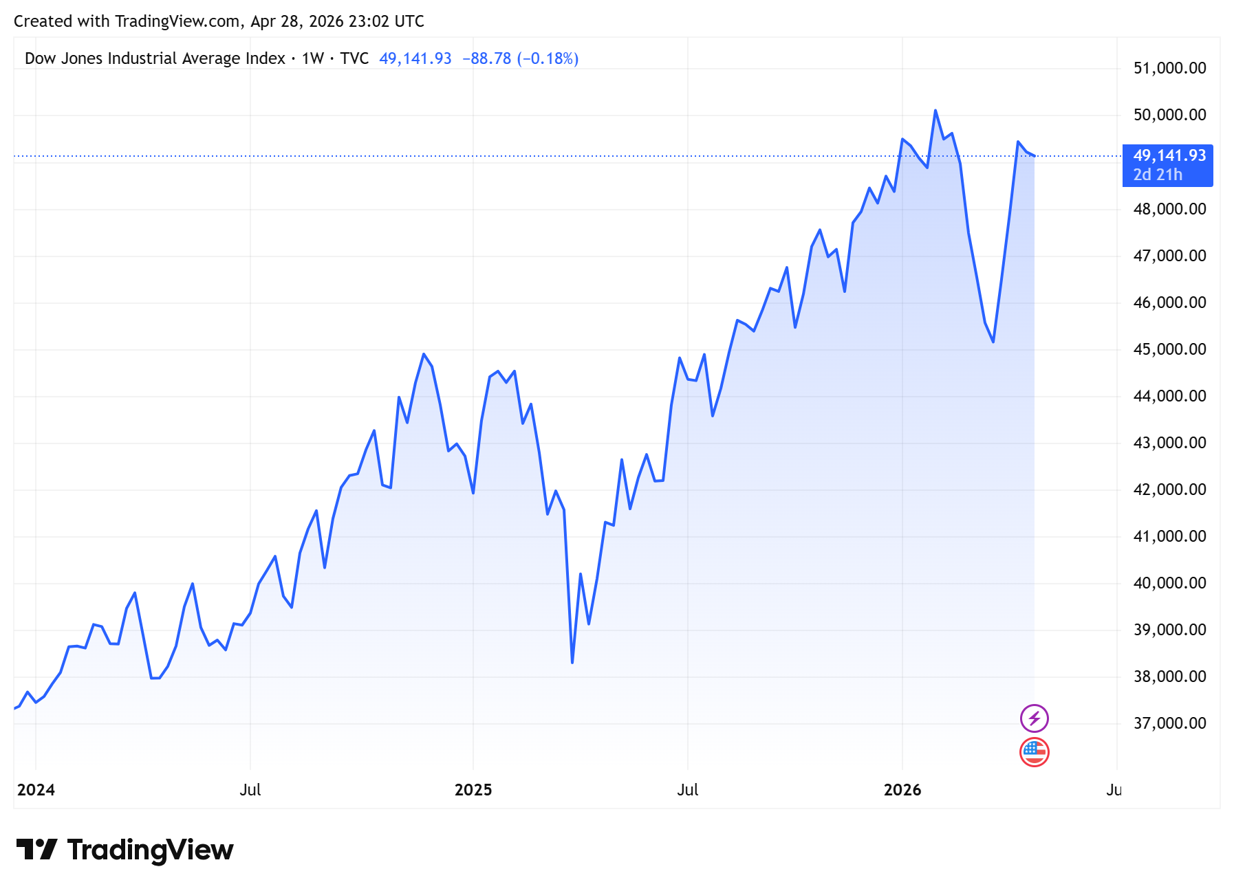 Biểu đồ tỷ giá USDVND 24 giờ qua. Ảnh: TradingView