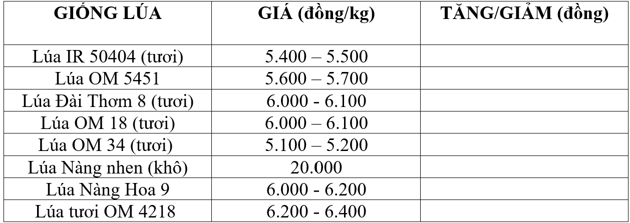 Bảng giá lúa hôm nay 1/5/2026