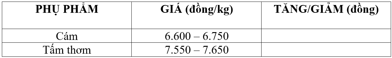 Bảng giá phụ phẩm hôm nay 30/4/2026