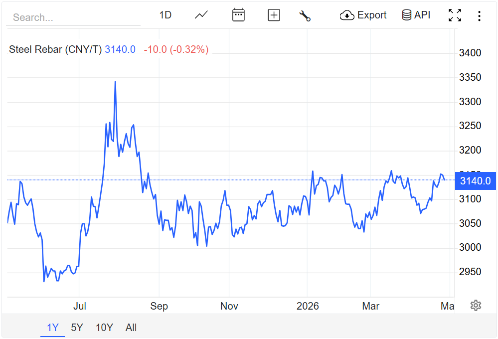 Giá thép hôm nay 29/4/2026: