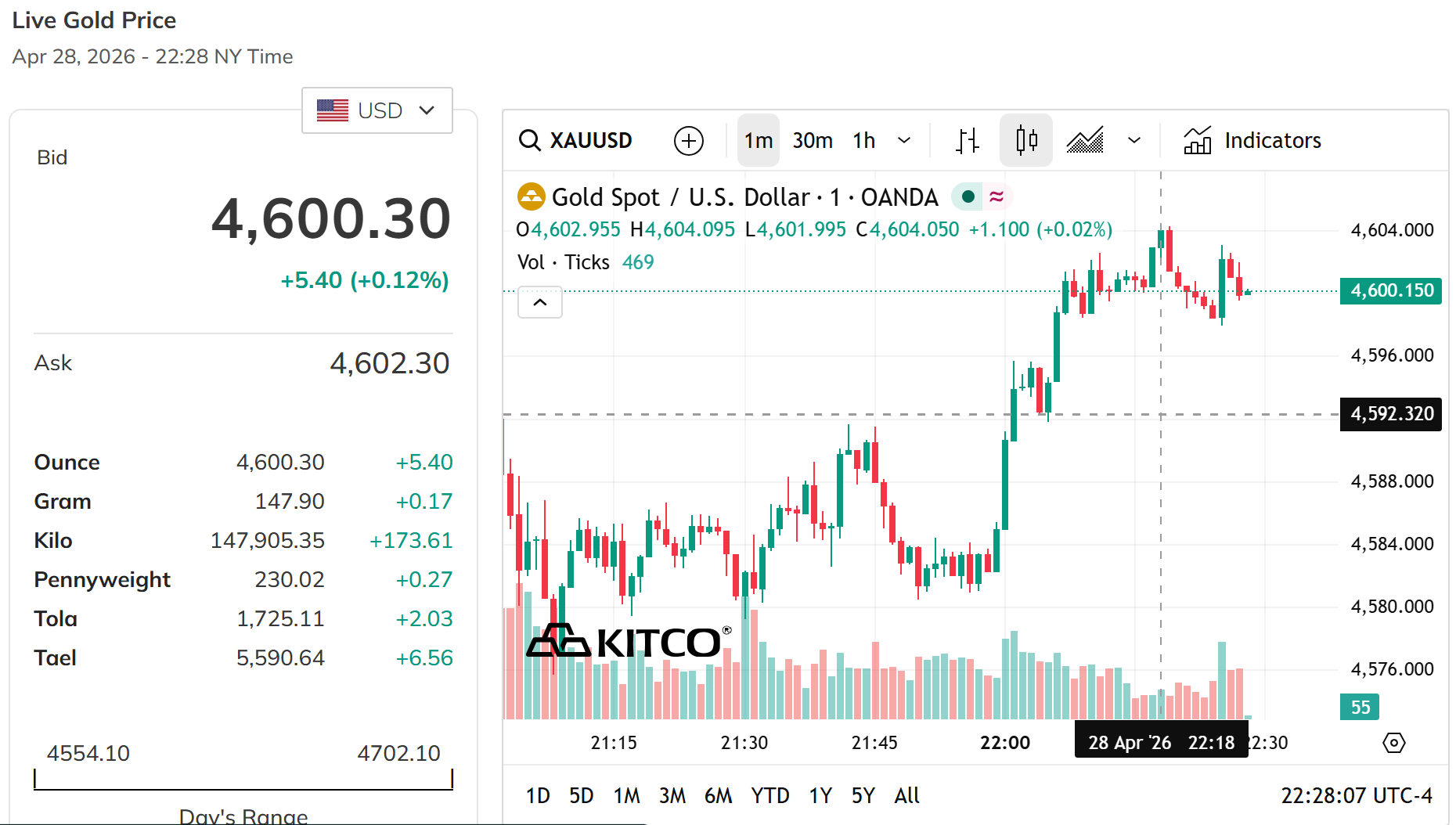 Giá vàng thế giới hôm nay       Nguồn: kito.com