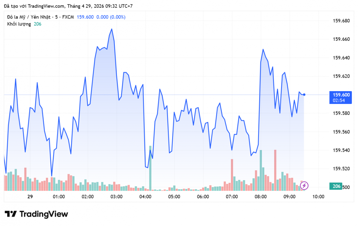 Tỷ giá Yên Nhật hôm nay 29/4/2026: