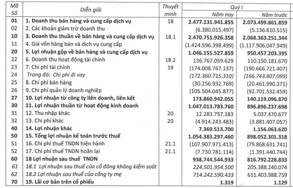 Cơ điện lạnh REE “mắc kẹt” hơn 557 tỷ đồng công nợ khó đòi