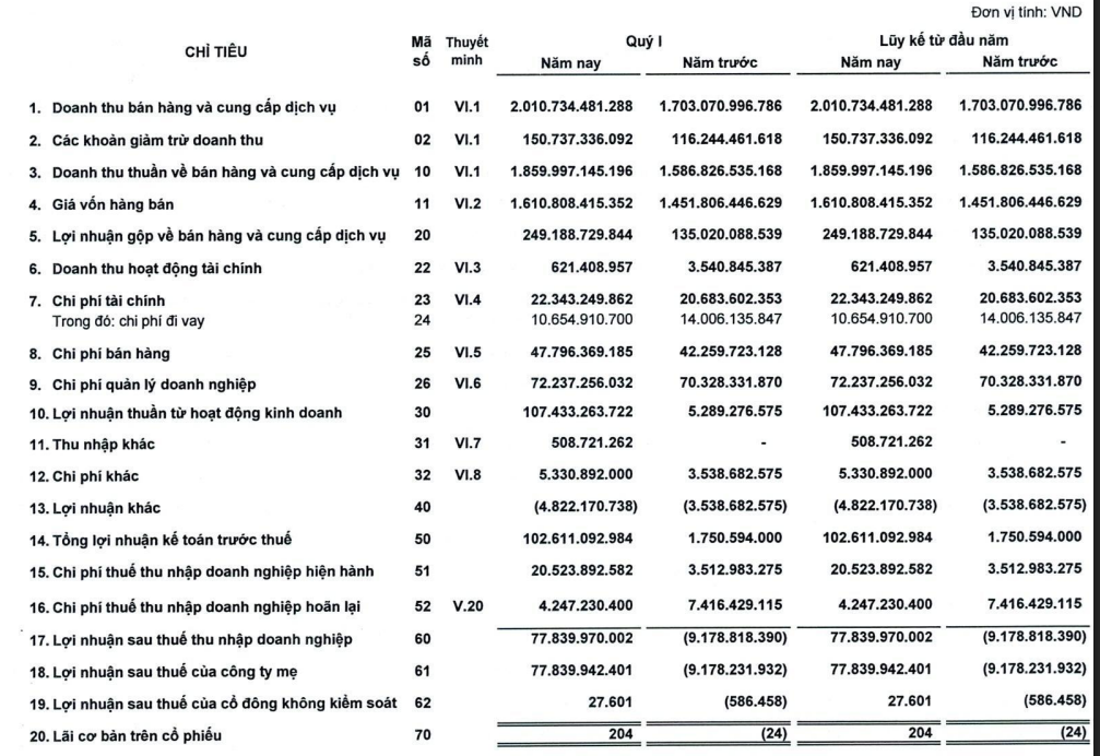 Công ty xi măng dẫn đầu thị phần phía Nam có lãi trở lại nhờ tăng giá bán, dòng tiền kinh doanh vẫn thâm hụt hơn 225 tỷ đồng