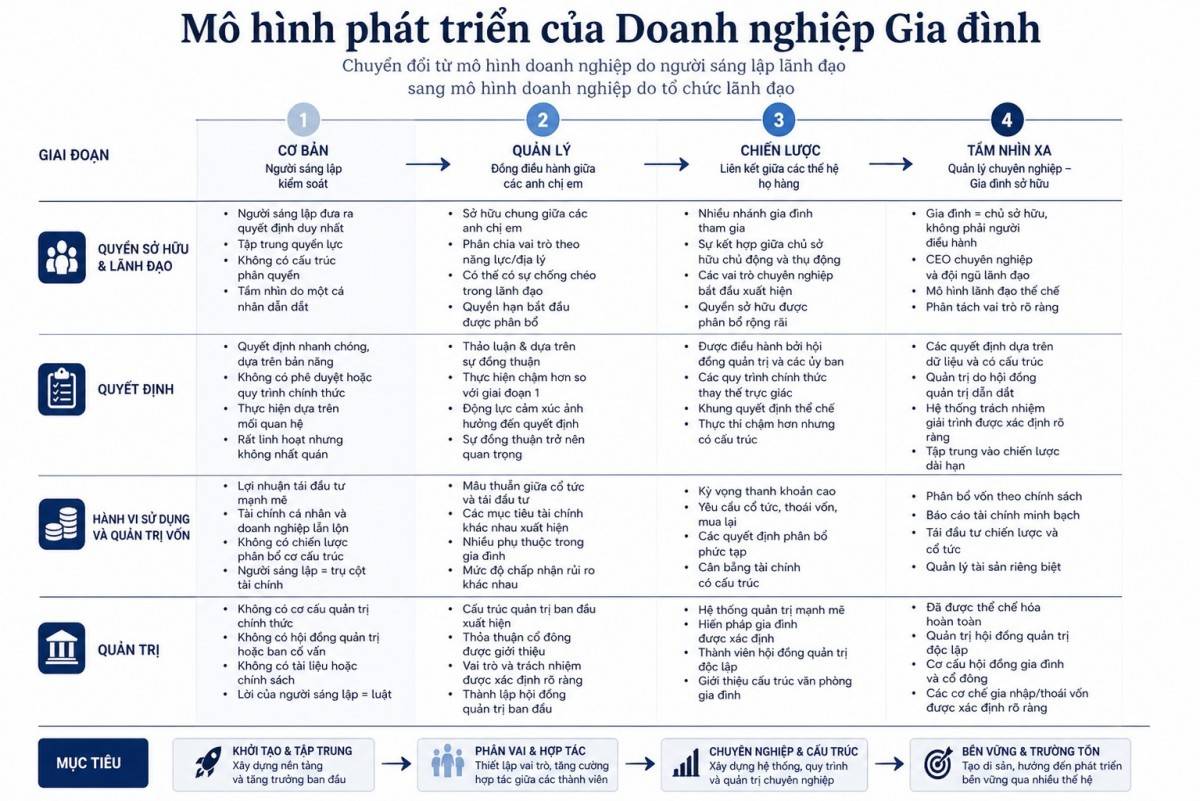 TS.Ngyễn Thúy Lan chia sẻ Mô hình tiến hóa doanh nghiệp gia đình, được đúc kết từ thực tiễn toàn cầu bởi các tổ chức tư vấn hàng đầu thế giới như McKinsey & Company, PwC và IMD Business School.