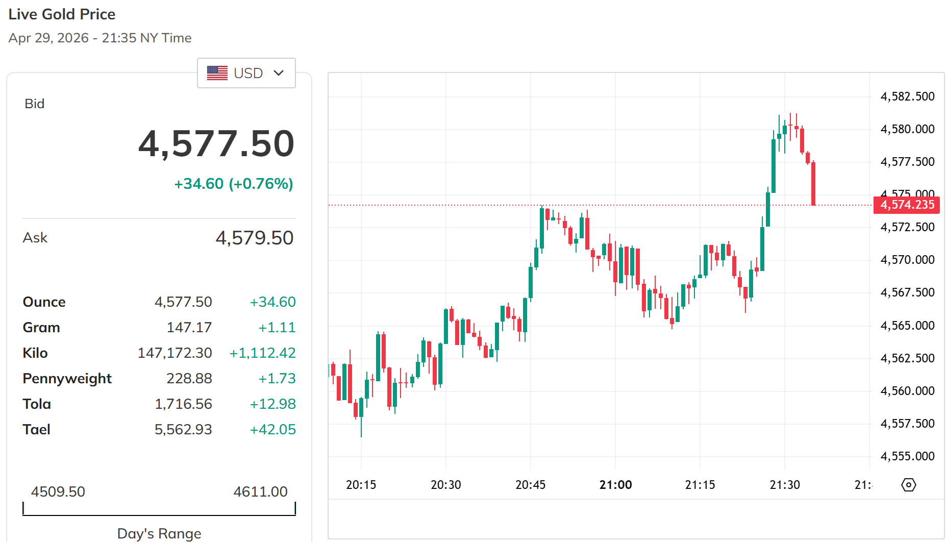 Giá vàng thế giới hôm nay       Nguồn: kito.com