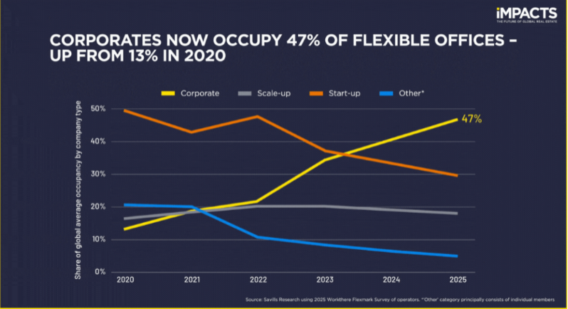 Thị trường văn phòng: Doanh nghiệp mở rộng chiến lược thuê ra ngoài khu vực trung tâm