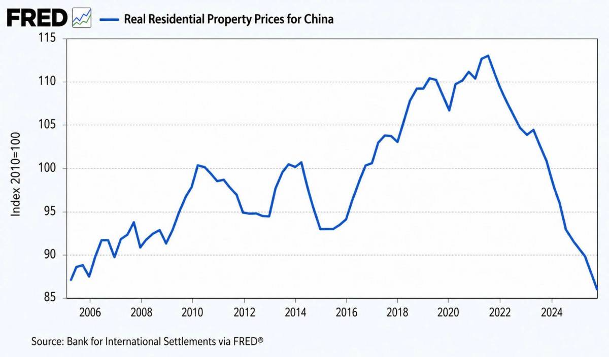 Biểu đồ: Giá nhà Trung Quốc giảm sâu, trở lại mức của gần 20 năm trước. Nguồn: BIS qua FRED.