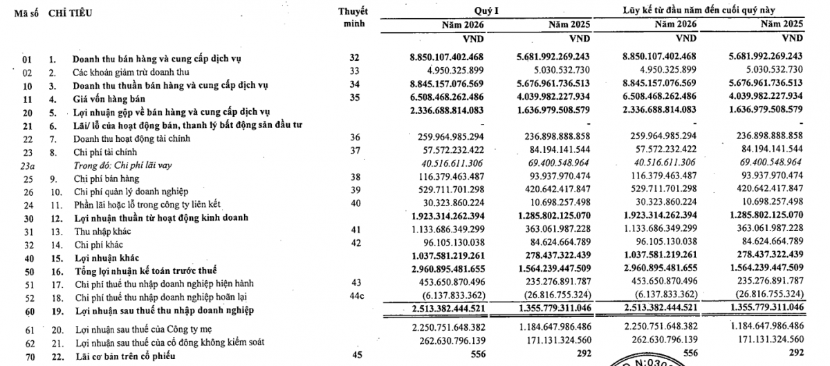 Tập đoàn Công nghiệp Cao su (GVR) 'gối đầu' hơn 10.400 tỷ đồng doanh thu cho thuê hạ tầng khu công nghiệp