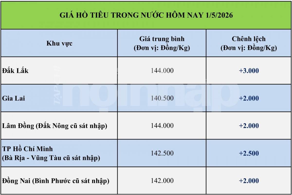 Giá tiêu hôm nay 30/4/2026: