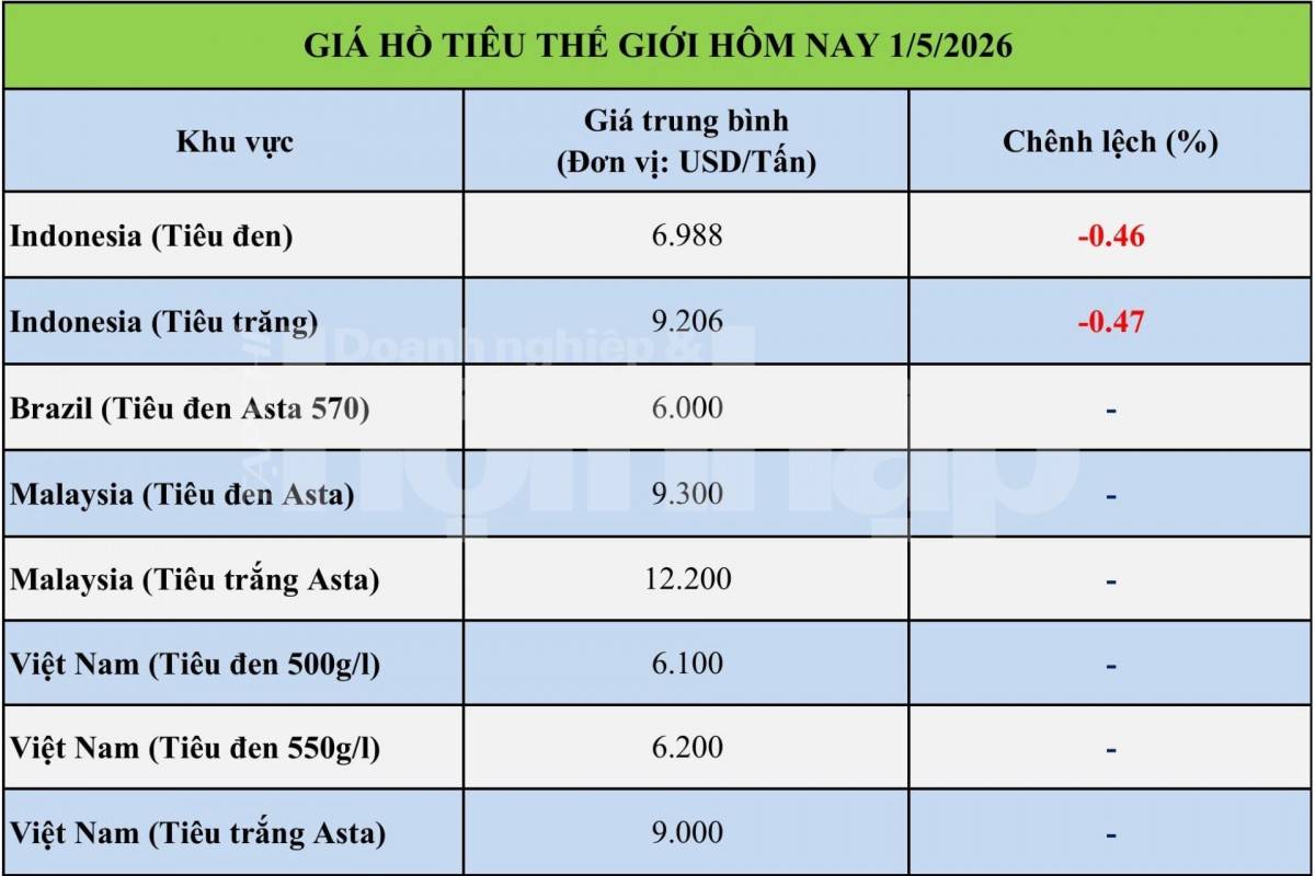 Giá tiêu hôm nay 30/4/2026: