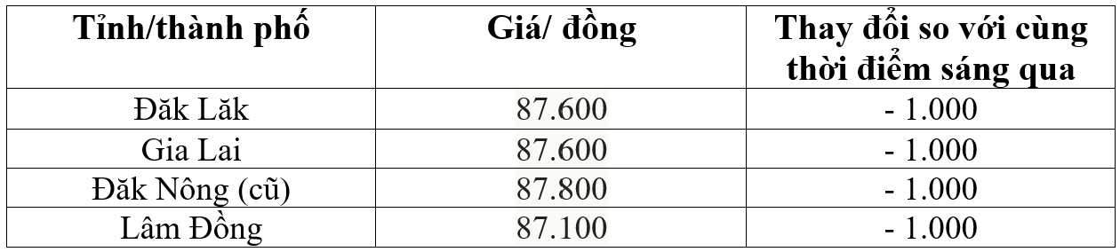 Bảng giá cà phê trong nước hôm nay 29/4/2026