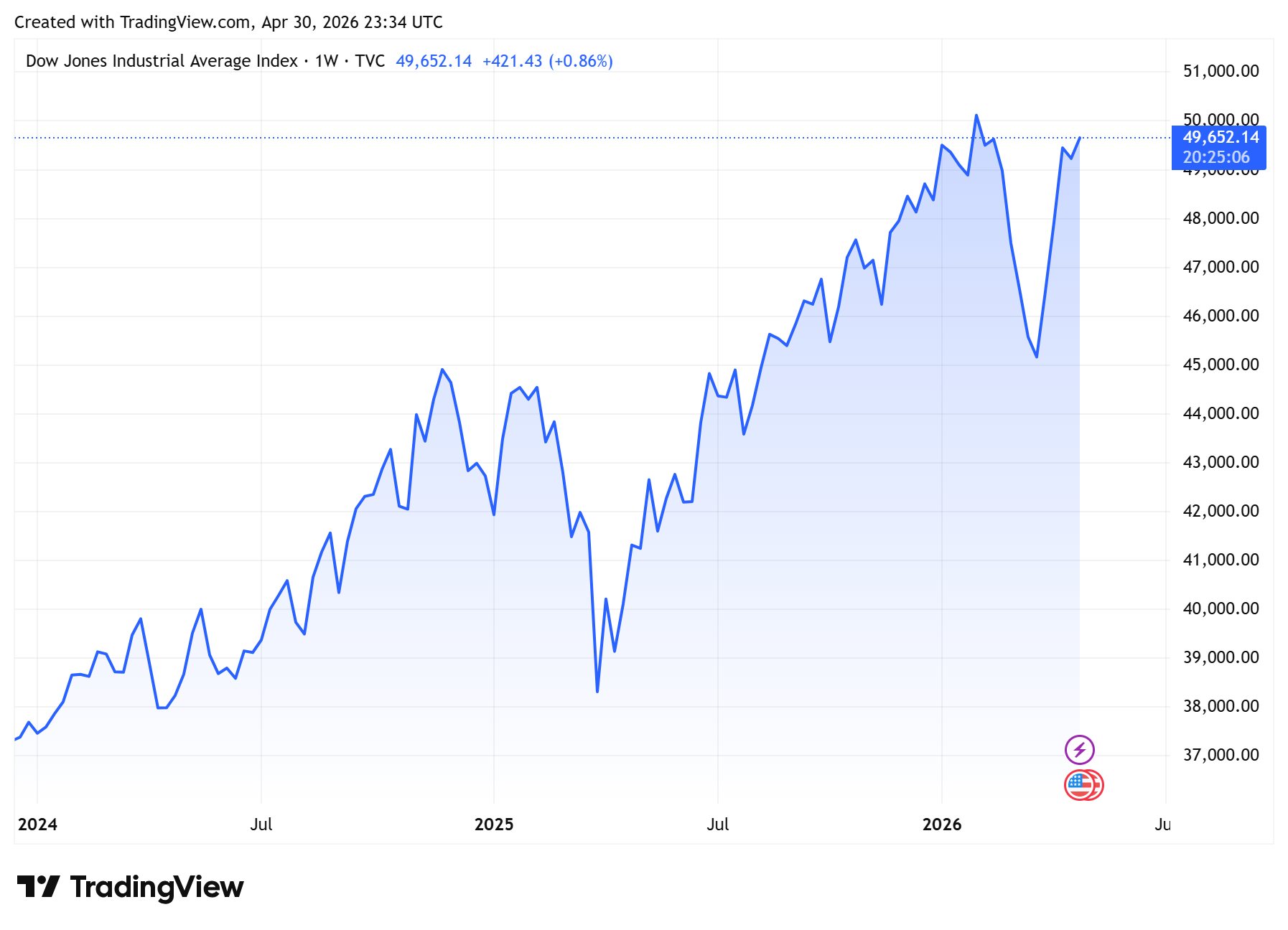 Biểu đồ tỷ giá USDVND 24 giờ qua. Ảnh: TradingView