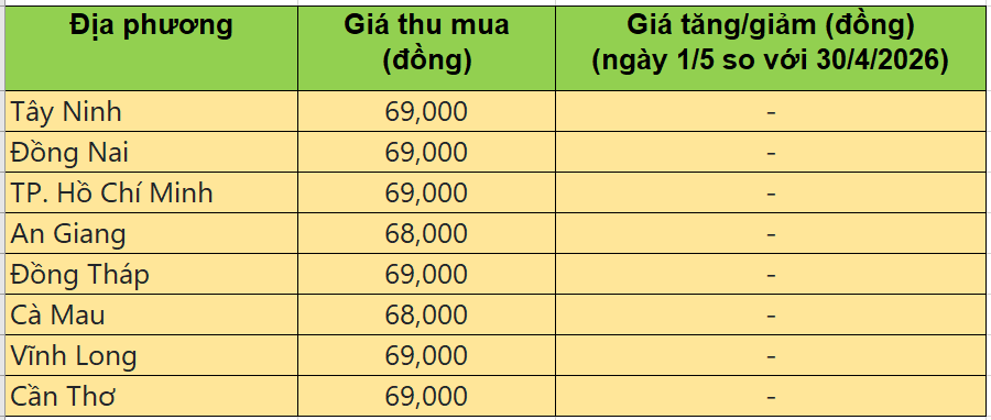 Bảng giá heo hơi tại miền Nam hôm nay 1/5/2026
