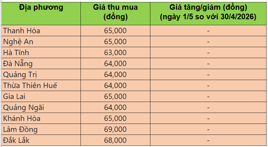 Bảng giá heo hơi tại miền Trung - Tây Nguyên hôm nay 1/5/2026