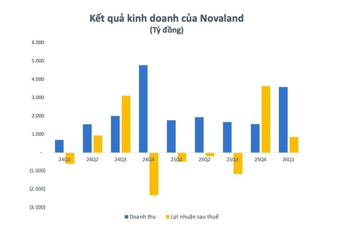 Novaland lãi 10 tỷ đồng mỗi ngày: Bản lĩnh "vượt bão" và con số thù lao gây bất ngờ