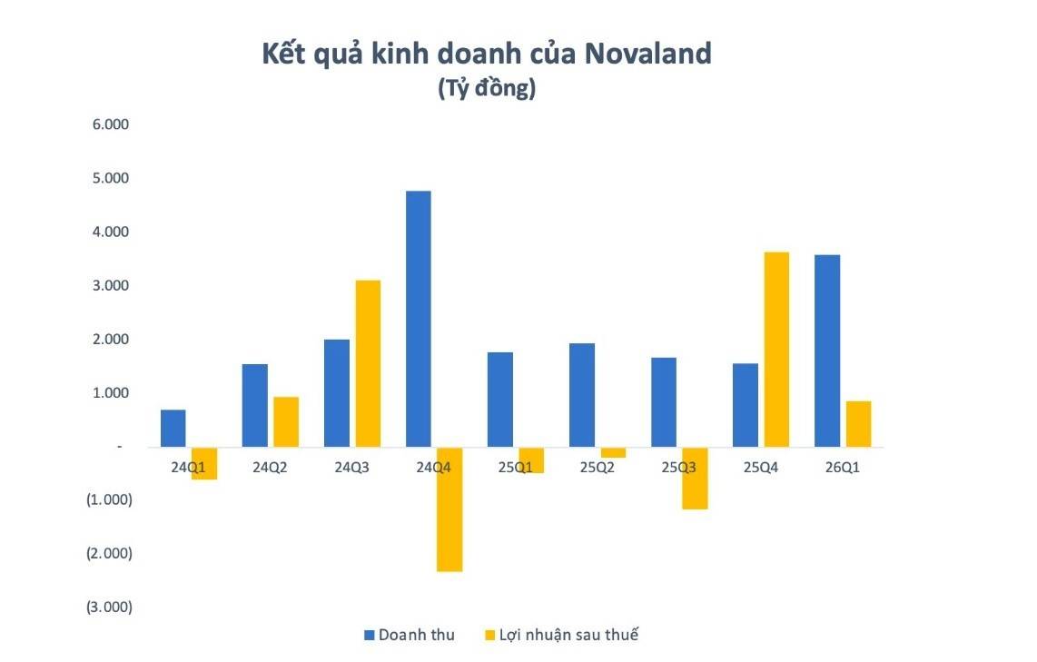 Sau khi trừ chi phí, Novaland ghi nhận lợi nhuận sau thuế khoảng 860 tỷ đồng (~10 tỷ đồng mỗi ngày).