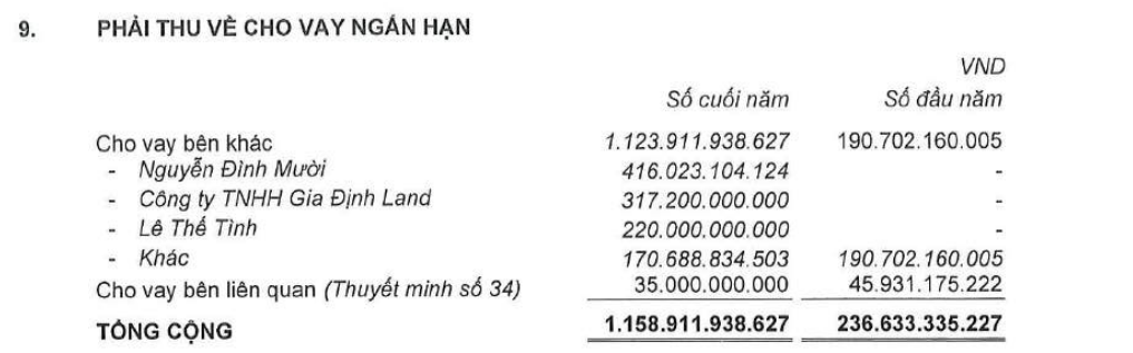 Khoản cho vay 3.300 tỷ đồng bí ẩn của Tập đoàn Đất Xanh: Dòng tiền đi đâu?