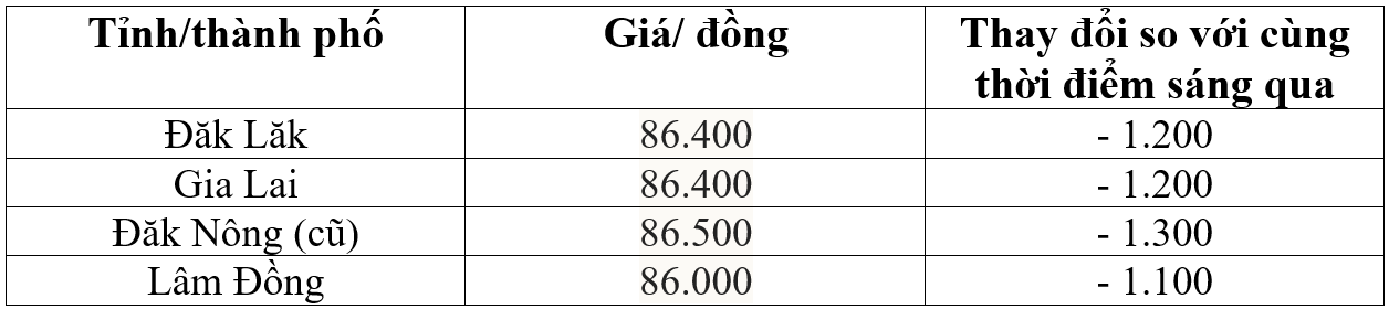 giá cà phê