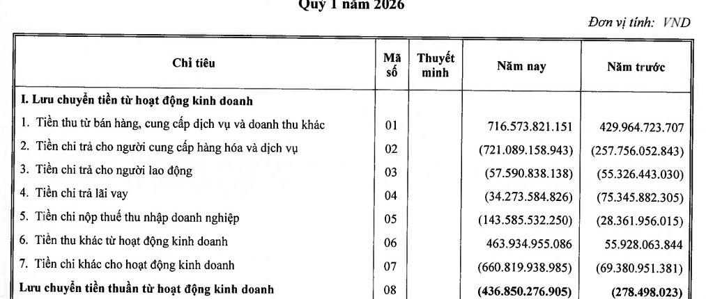 DIC Corp tái diễn cảnh thua lỗ quý I/2026, dòng tiền thâm hụt hơn 1.100 tỷ đồng