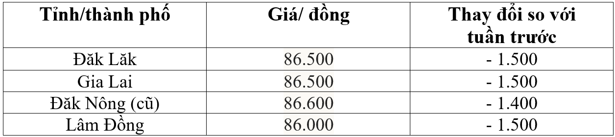 Bảng giá cà phê trong nước hôm nay 4/5/2026