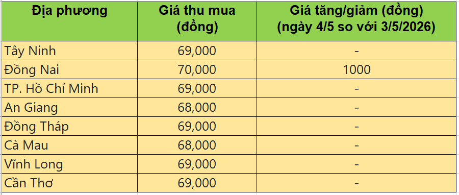 Bảng giá heo hơi tại miền Nam hôm nay 4/5/202