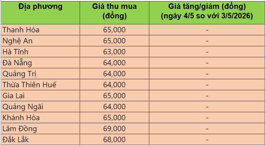 Bảng giá heo hơi tại miền Trung - Tây Nguyên hôm nay 4/5/202