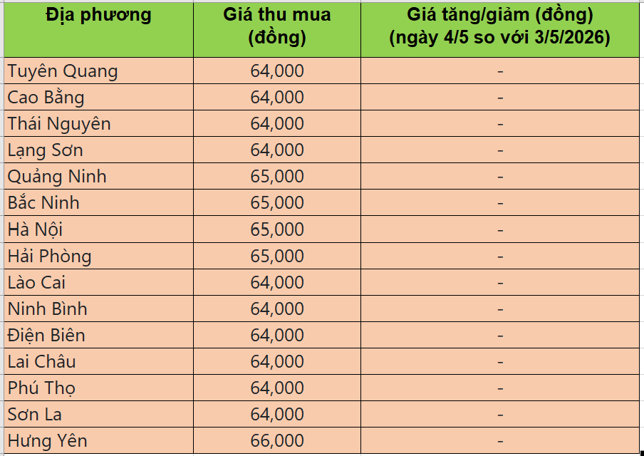 Bảng giá heo hơi tại miền Bắc hôm nay 4/5/202