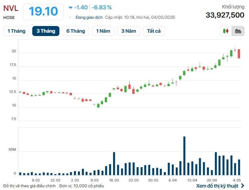 Novaland: Kết quả kinh doanh khởi sắc chưa đủ sức "neo" tâm lý chốt lời vùng đỉnh