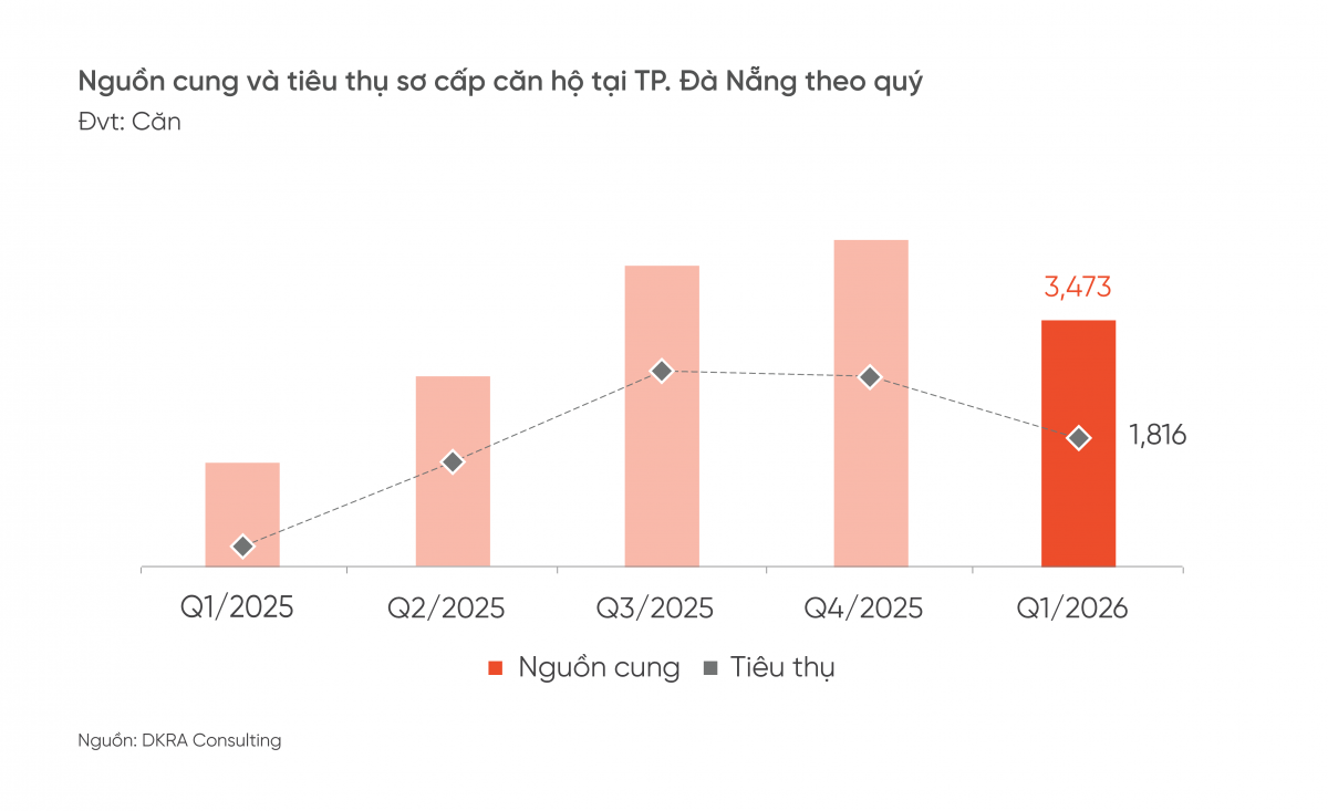Bất động sản Đà Nẵng quý 2/2026: Kỳ vọng du lịch và hạ tầng hỗ trợ thị trường