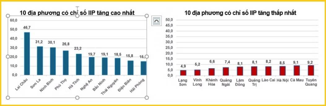Sản xuất công nghiệp tăng tốc 9,2%: Nội lực phục hồi, động lực từ các ngành trọng điểm