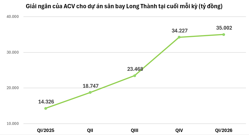 ACV đã giải ngân bao nhiêu tiền cho dự án sân bay Long Thành?