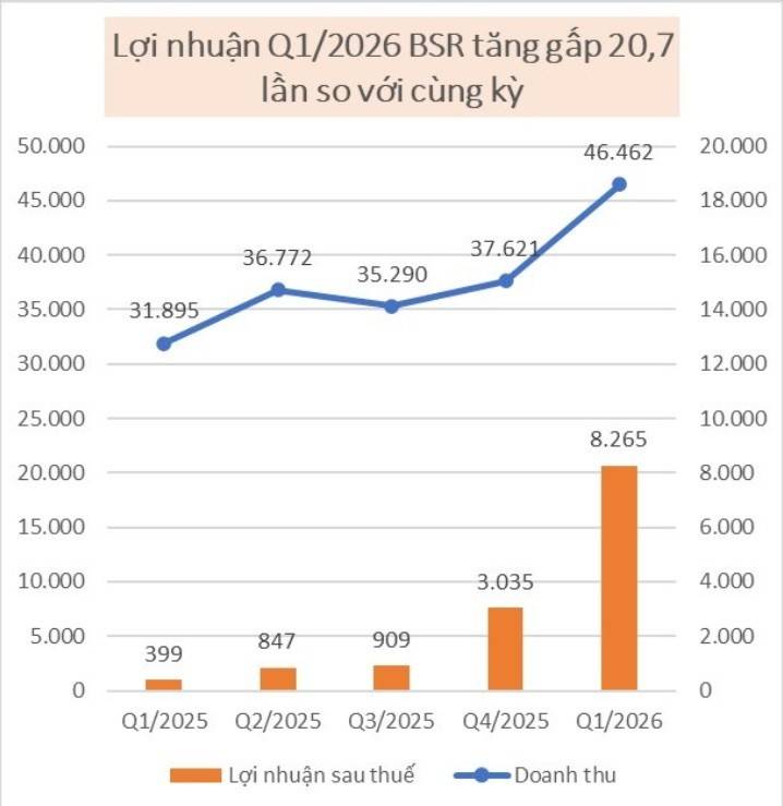 Theo BCTC hợp nhất quý 1/2026 vừa công bố, BSR đạt mức lợi nhuận sau thuế 8.265 tỷ đồng. So với cùng kỳ năm 2025, doanh thu của doanh nghiệp tăng thêm hơn 14.000 tỷ đồng, trong khi lợi nhuận ghi nhận mức tăng gấp 20,7 lần.