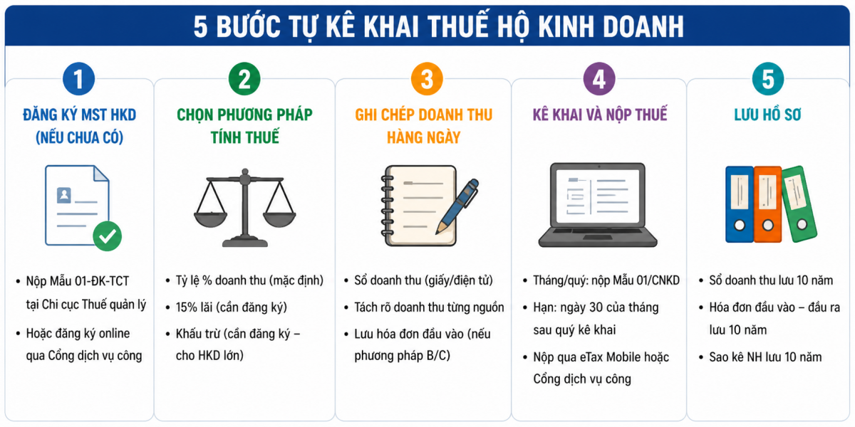Bỏ thuế khoán, nâng ngưỡng miễn thuế lên 1 tỷ đồng: Hộ kinh doanh đang đứng trước bước ngoặt kép