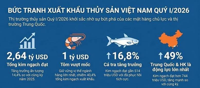 Xuất khẩu thủy sản đã có mức tăng trưởng ấn tượng trong quý I (Ảnh: Nguồn Vasep).