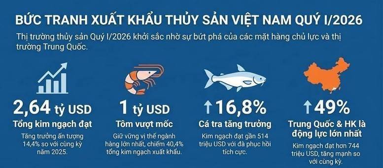 Xuất khẩu thủy sản và rau quả 2026: Cơ hội bứt phá thêm 2 tỷ USD
