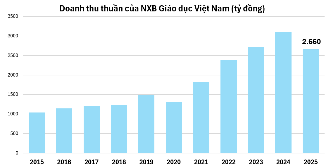 'Kết nối tri thức với cuộc sống' được chọn làm bộ sách giáo khoa phủ toàn quốc, doanh nghiệp nào đứng sau?