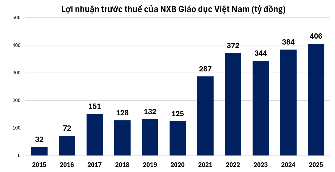 'Kết nối tri thức với cuộc sống' được chọn làm bộ sách giáo khoa phủ toàn quốc, doanh nghiệp nào đứng sau?