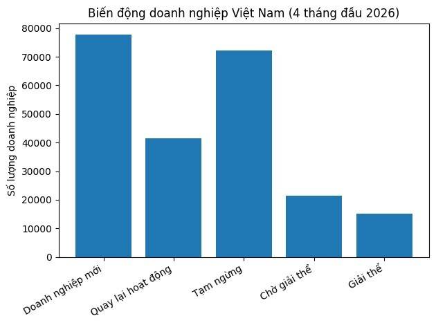 Biểu đồ: Dòng chảy “vào – ra” của doanh nghiệp Việt Nam trong 4 tháng đầu năm 2026, với số doanh nghiệp gia nhập gần tương đương số rút lui. Nguồn: Cục Thống kê.