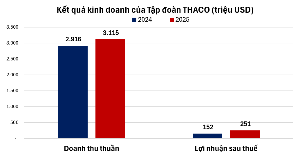 Tỷ phú Trần Bá Dương tuyên bố 'hi sinh lợi nhuận ngắn hạn', THACO vẫn bỏ túi hàng trăm triệu USD năm 2025