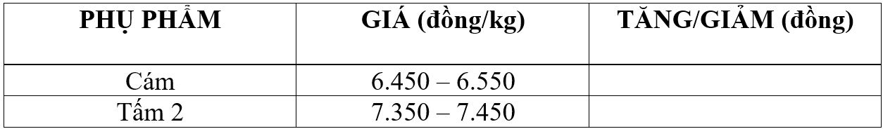 Giá lúa gạo hôm nay 7/5/2026: Giá gạo xuất khẩu Việt Nam tăng vọt