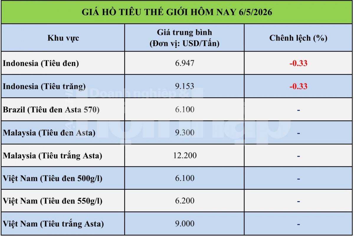 Giá tiêu hôm nay 6/5/2026: